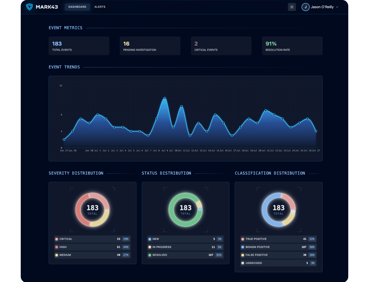 Mark 43 fortified dashboard for trend analysis charts