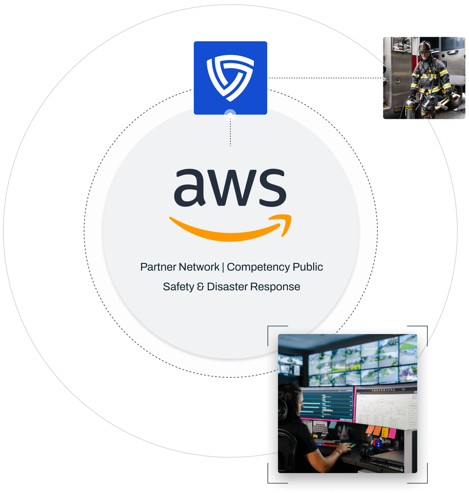 AWS Partner Network logo connected to Mark43 logo and emergency responders